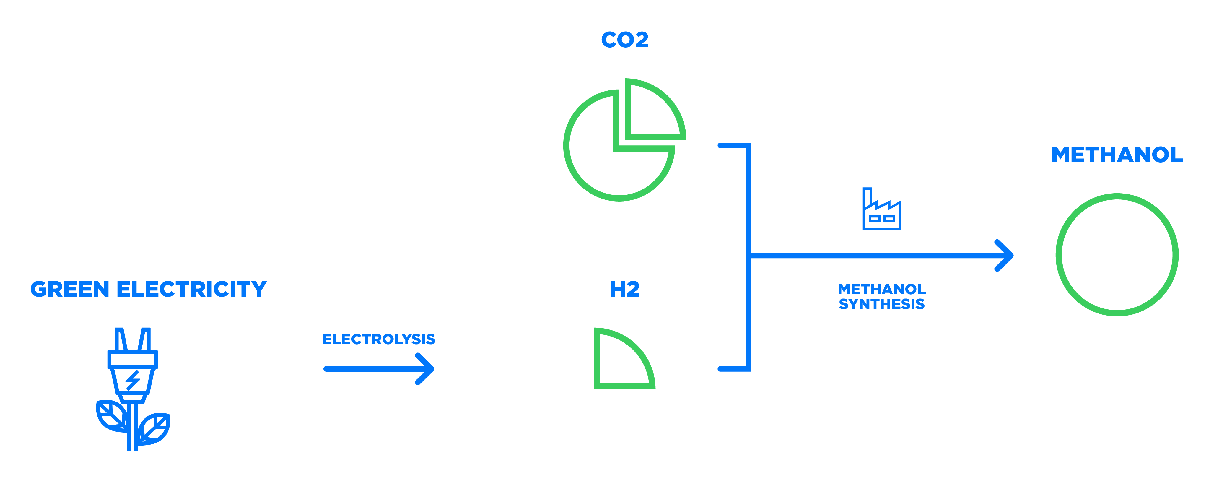 E-methanol production process