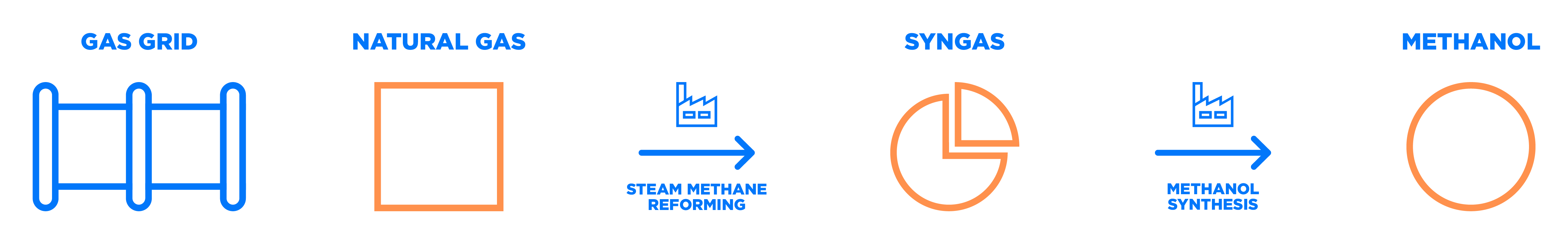 Grey methanol production process