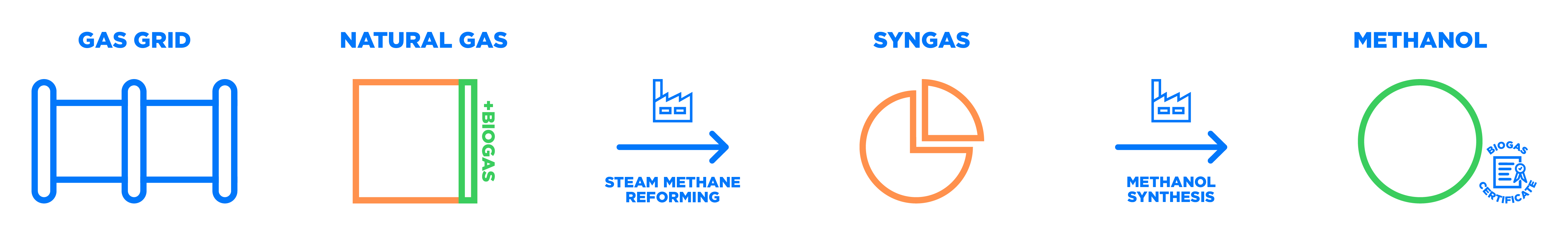 Mass-balanced methanol production process