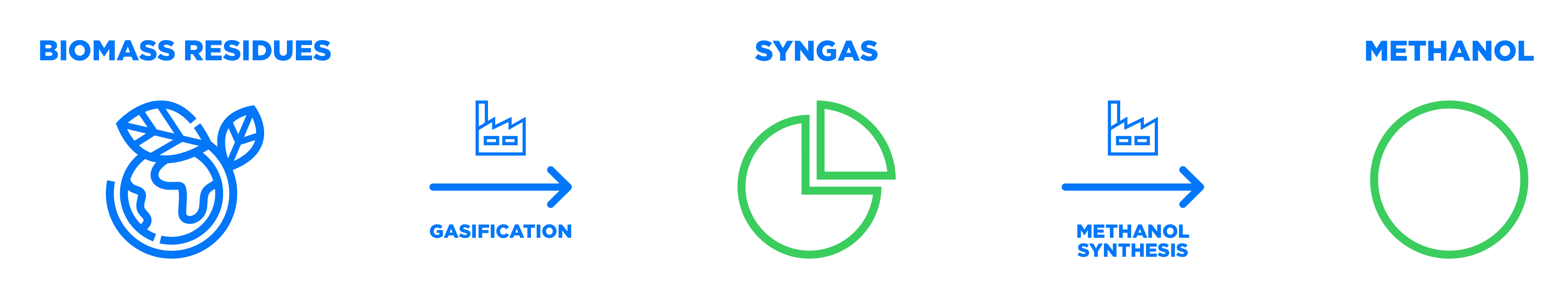 Waste-based methanol gasification production process