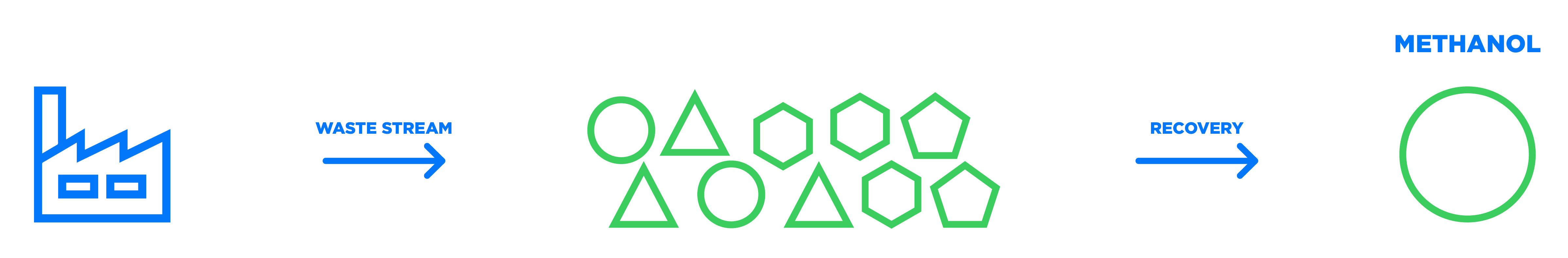 Waste-based methanol recovery production process 